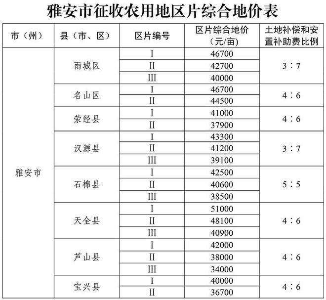 下月起实施！四川各地征收农用地区片综合地价标准公布