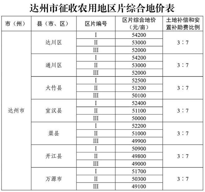 下月起实施！四川各地征收农用地区片综合地价标准公布