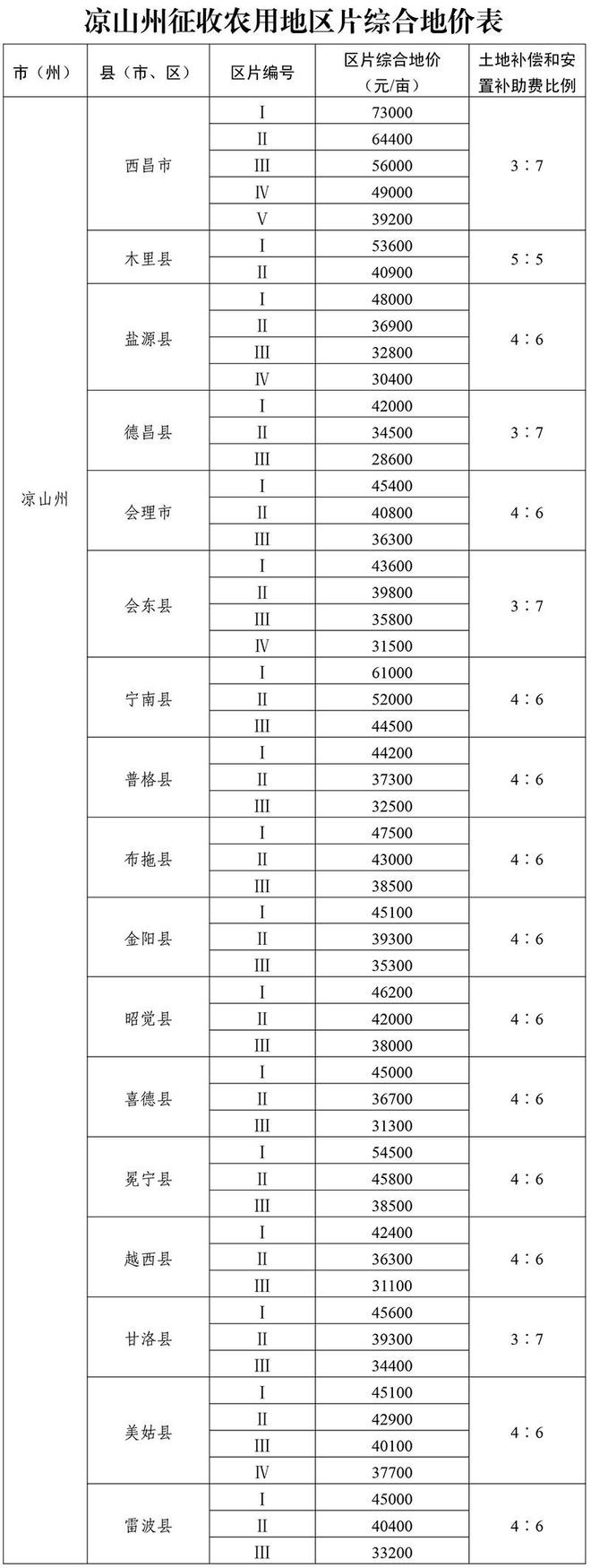 下月起实施！四川各地征收农用地区片综合地价标准公布