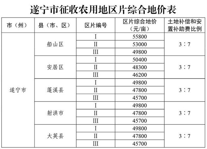 下月起实施！四川各地征收农用地区片综合地价标准公布