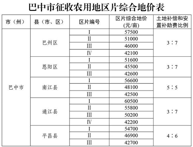 下月起实施！四川各地征收农用地区片综合地价标准公布