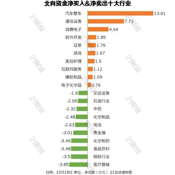 北向资金昨日净卖出11.61亿元，逆市增持汽车整车行业近14亿元（名单）