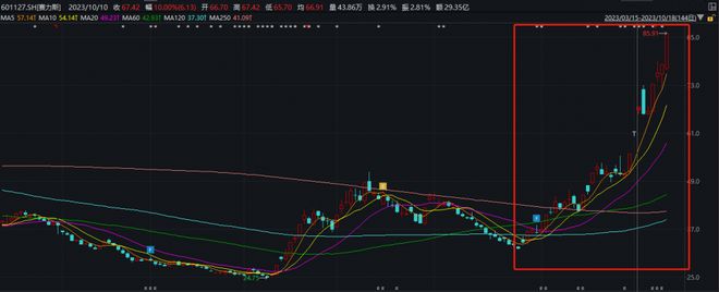 强势个股丨华为汽车链逆势上涨！这家公司近33个交易日大涨161%，新车型大定数量超预期，华为深度参与车型或在12月上市（附2股）