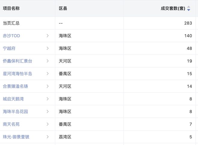 广州改善急了，海珠上涌果树地块爆料