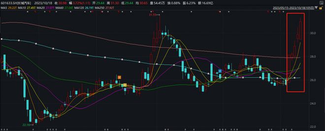 强势个股丨华为汽车链逆势上涨！这家公司近33个交易日大涨161%，新车型大定数量超预期，华为深度参与车型或在12月上市（附2股）