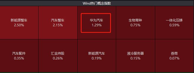 强势个股丨华为汽车链逆势上涨！这家公司近33个交易日大涨161%，新车型大定数量超预期，华为深度参与车型或在12月上市（附2股）