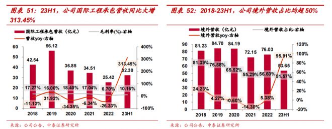 评级研报︱“一带一路”关注度持续活跃，这两家公司近日陆续新签海外百亿级工程大单，今年境外营收均大增（附2股）