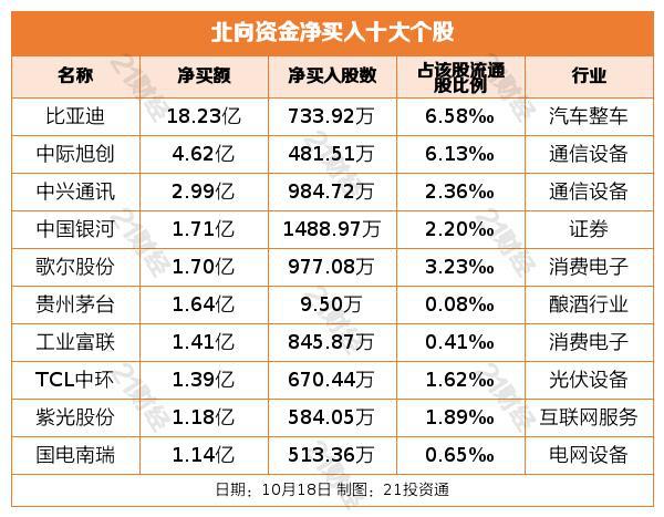 北向资金昨日净卖出11.61亿元，逆市增持汽车整车行业近14亿元（名单）