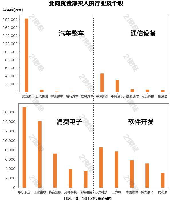 北向资金昨日净卖出11.61亿元，逆市增持汽车整车行业近14亿元（名单）