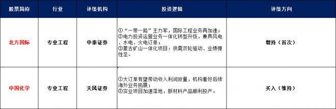 评级研报︱“一带一路”关注度持续活跃，这两家公司近日陆续新签海外百亿级工程大单，今年境外营收均大增（附2股）