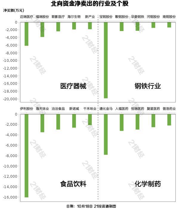 北向资金昨日净卖出11.61亿元，逆市增持汽车整车行业近14亿元（名单）