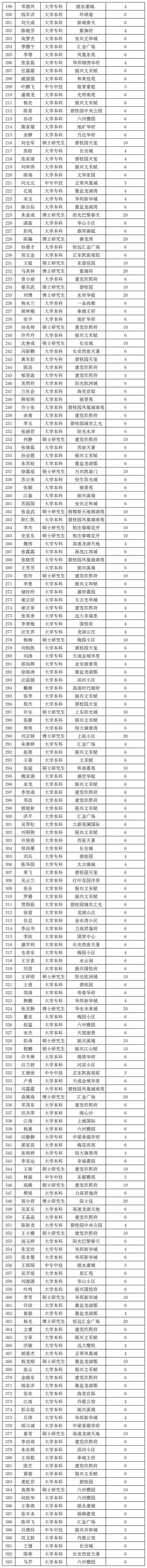 1人最高20万！六安最新购房补贴名单公布！