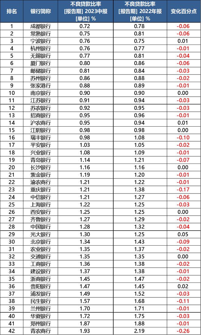 拆解上市银行风险：上半年不良率普降，个别银行潜在风险较高 