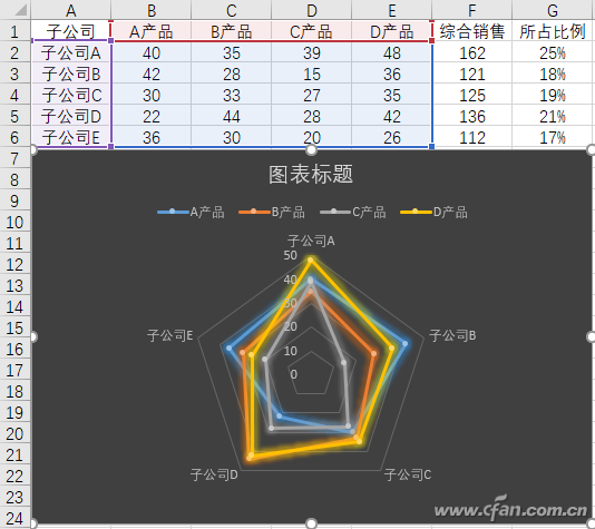 怎么用excel制作雷达图(怎样用excel做雷达图)