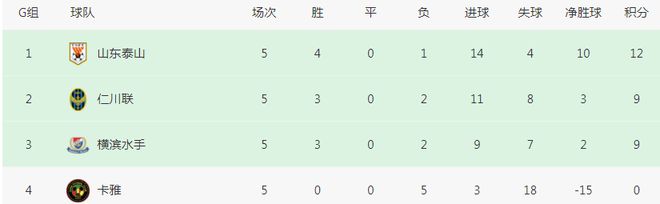 2-1！2-2！亚冠一夜2队出线：16强诞生9席，山东泰山输0-3能晋级