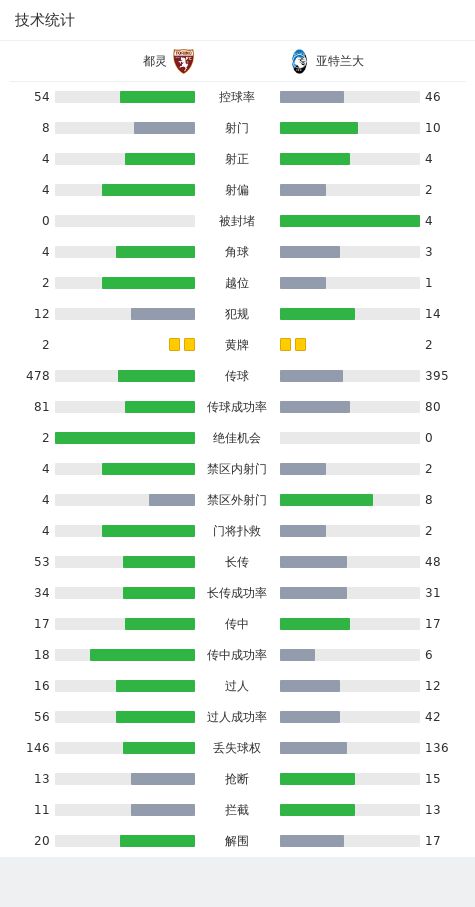 都灵3-0大胜亚特兰大，萨帕塔双响弑旧主，萨纳夫里亚点射