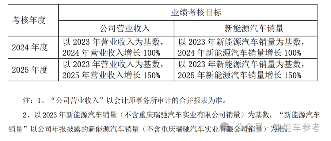 赛力斯全面“华为化”：员工持股，工资标准，供应链控制应学尽学