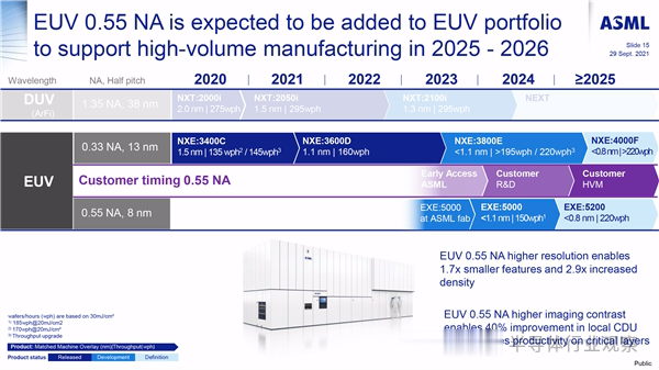 EUV光刻机，大结局？