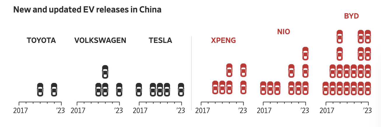 美媒探秘中国造车：速度为何如此之快？