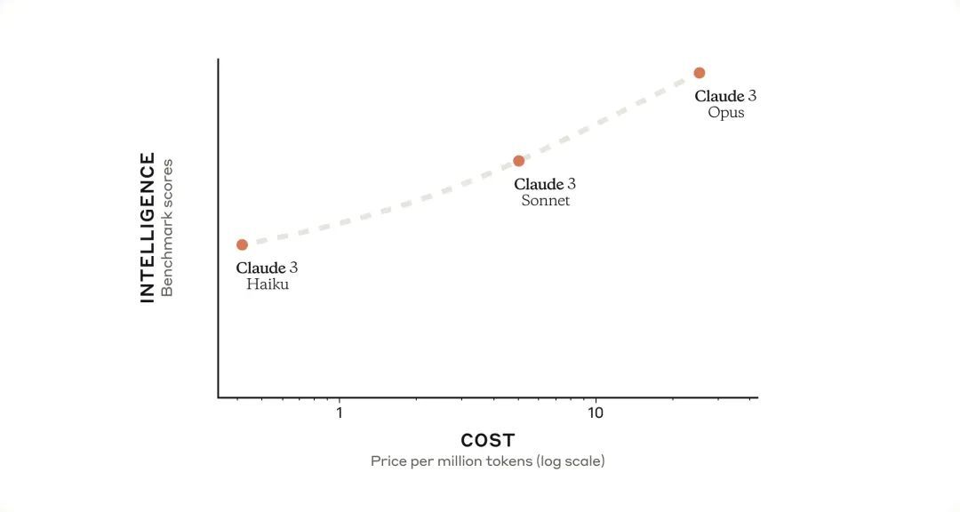 刚刚曝光的Claude3，直击OpenAI最大弱点