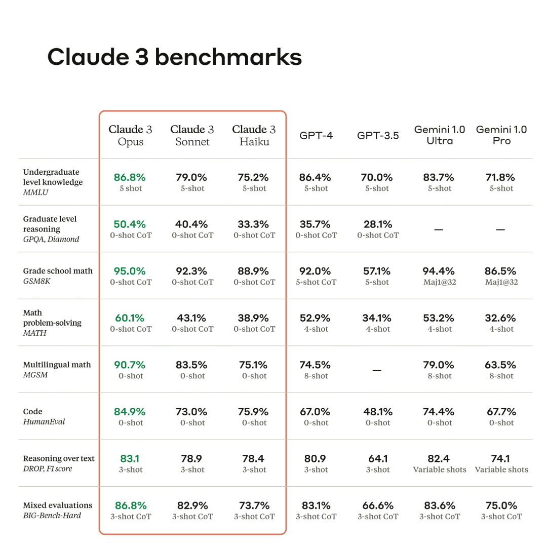 OpenAI劲敌出手！Claude 3正式发布，超越GPT-4，一口气读15万单词