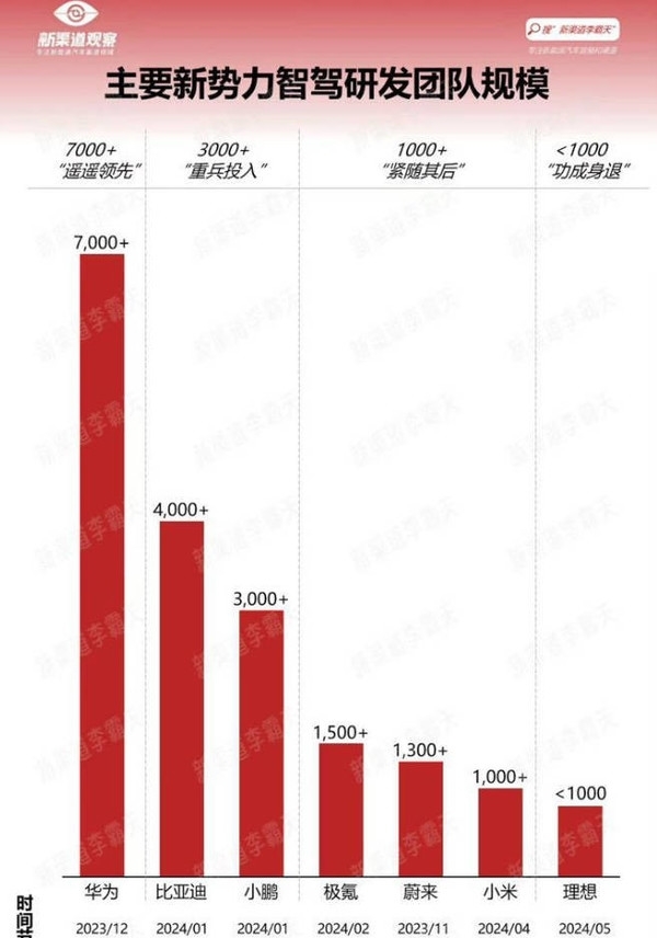 余承东没说谎！华为汽车智驾研发团队实力中国第一 遥遥领先小米比亚迪