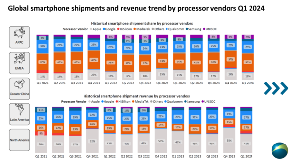 联发科2024年Q1仍为智能手机处理器第一！份额39%