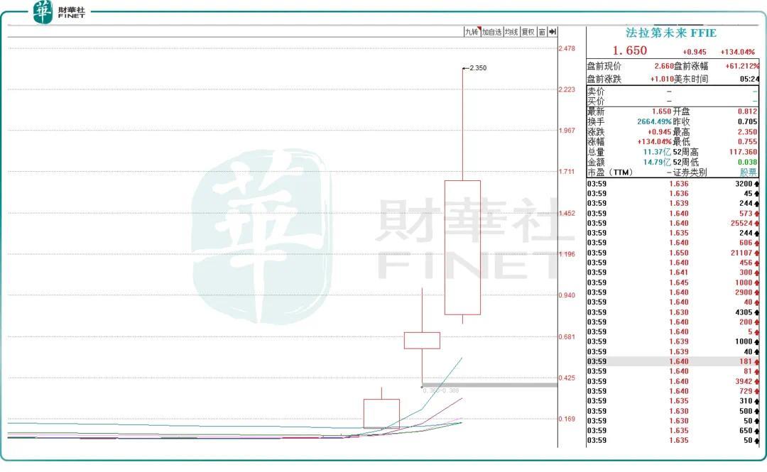 法拉第未来、恒大汽车接连飙涨，咸鱼要翻身？