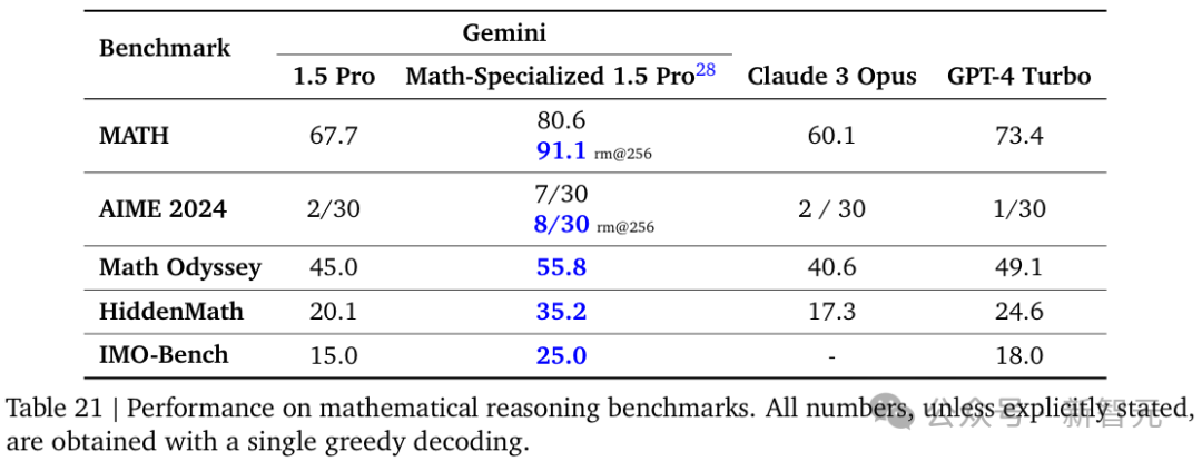 谷歌数学版Gemini破解奥赛难题，堪比人类数学家！