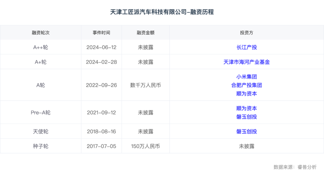 不到4个月拿到2轮融资，雷军曾连投两轮，引发轰动的“小跑车”却陷入交付魔咒