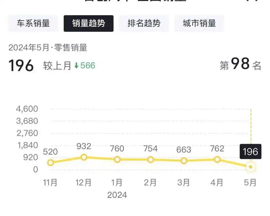 合创走到悬崖边！员工拉横幅维权，5月销量不到200台