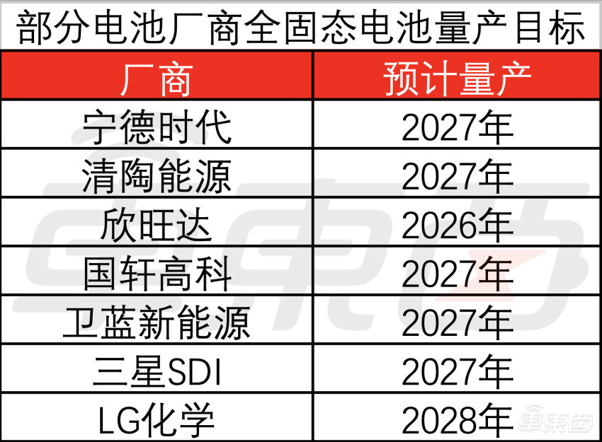 宁德时代公布固态电池最新进展！2027年量产，目前研发进度不到50%