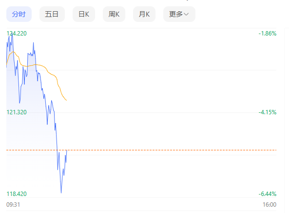 英伟达市值跌破3万亿美元，“全球第一股”仅当一天