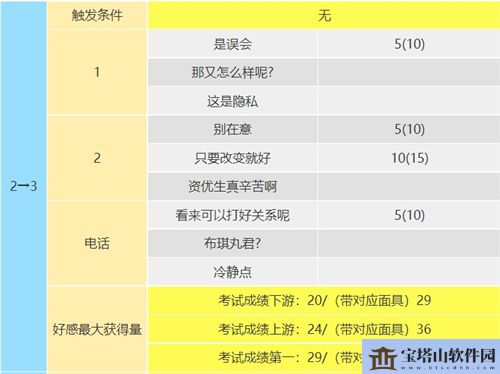 p5r新岛真coop攻略