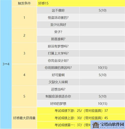 p5r新岛真coop攻略