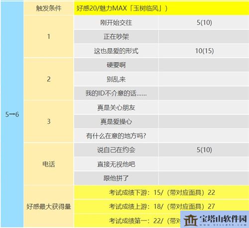 p5r新岛真coop攻略