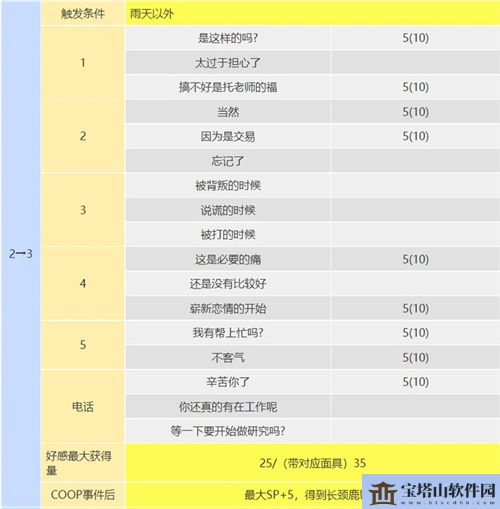 p5r丸喜拓人coop攻略