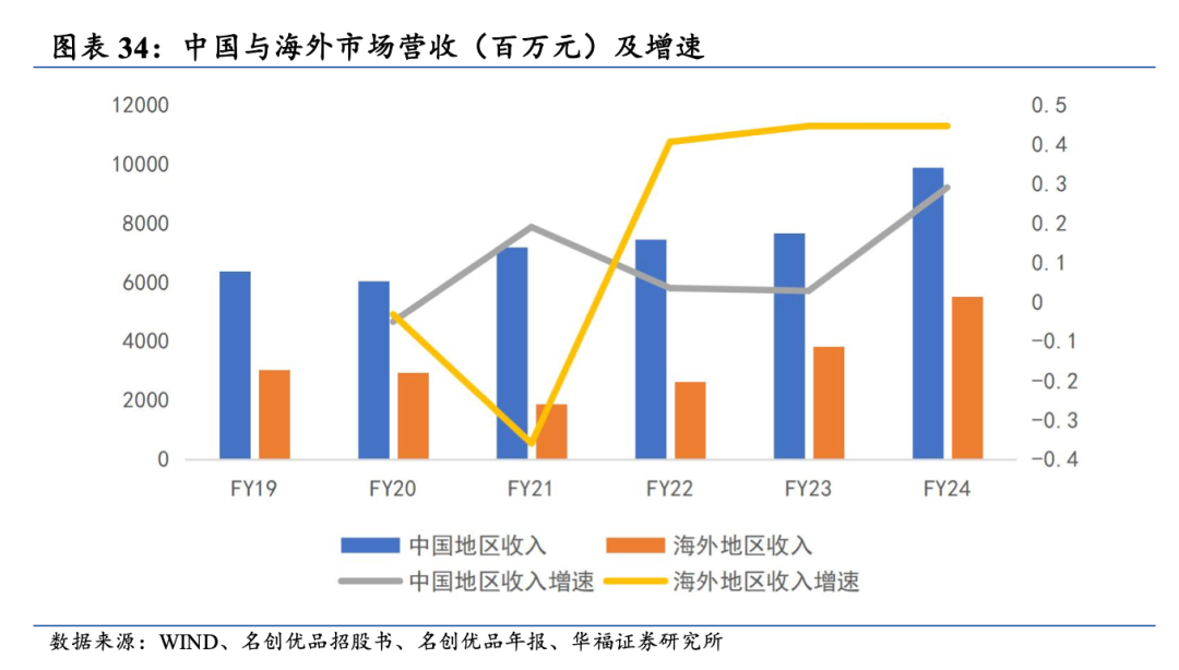 “All in”永辉、重押海外，叶国富大冒险