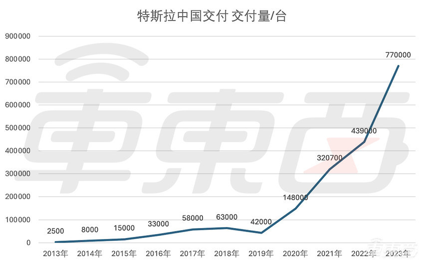 理想100万辆新车下线，历时58个月，比特斯拉还快