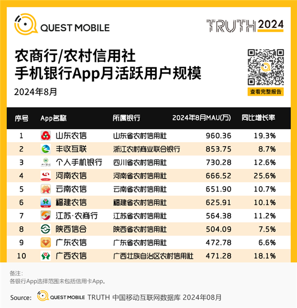 中国各大银行APP月活出炉：四家银行破亿 宇宙行无愧第一