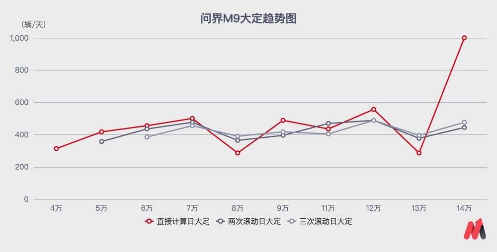 华为给赛力斯的溢价，正在消退