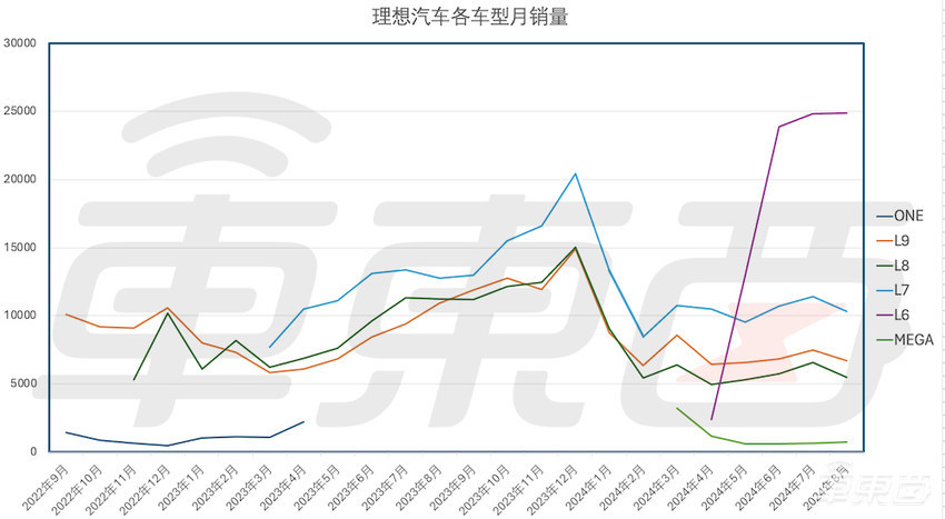 理想100万辆新车下线，历时58个月，比特斯拉还快