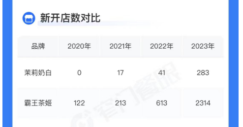 茉莉奶白品牌势能不足，下沉市场扩张存疑