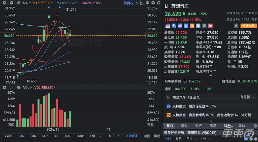 理想100万辆新车下线，历时58个月，比特斯拉还快