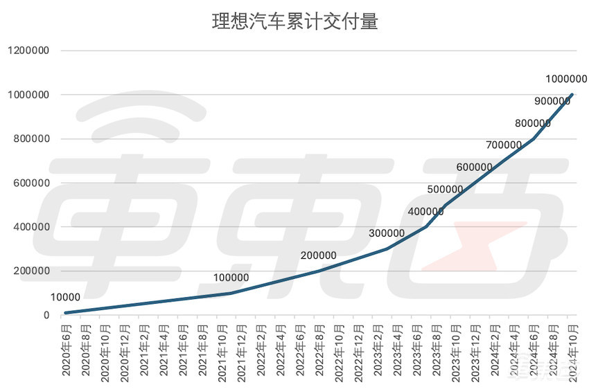 理想100万辆新车下线，历时58个月，比特斯拉还快