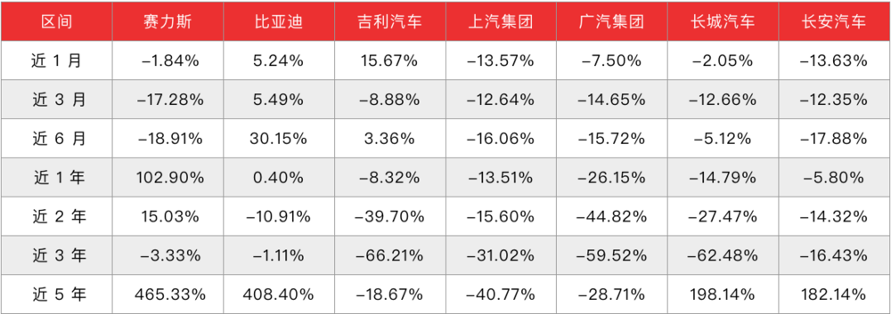 华为给赛力斯的溢价，正在消退