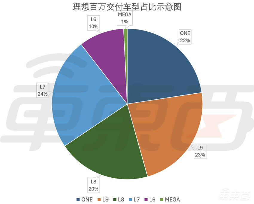 理想100万辆新车下线，历时58个月，比特斯拉还快