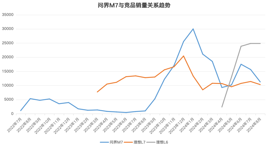 华为给赛力斯的溢价，正在消退