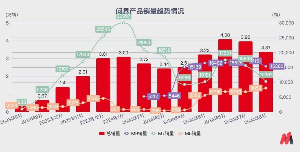 华为给赛力斯的溢价，正在消退